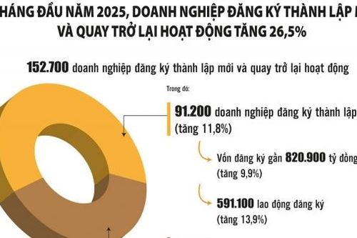 Tăng cường liên kết, khơi thông dòng vốn cho doanh nghiệp tư nhân