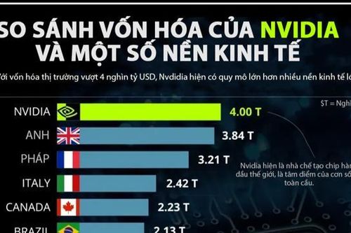 Vốn hóa Nvidia vượt 4 nghìn tỷ USD, lớn hơn GDP nhiều nền kinh tế