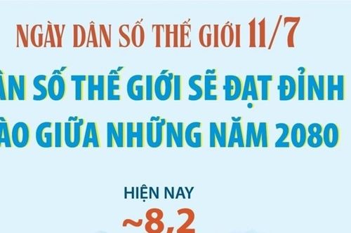 Ngày Dân số thế giới 11/7: Sẽ đạt đỉnh vào giữa những năm 2080