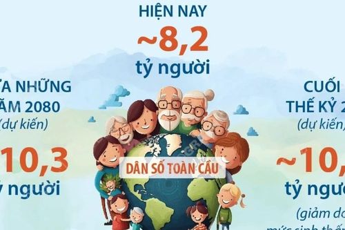 Ngày Dân số Thế giới 11/7: Dân số thế giới sẽ đạt đỉnh vào giữa những năm 2080