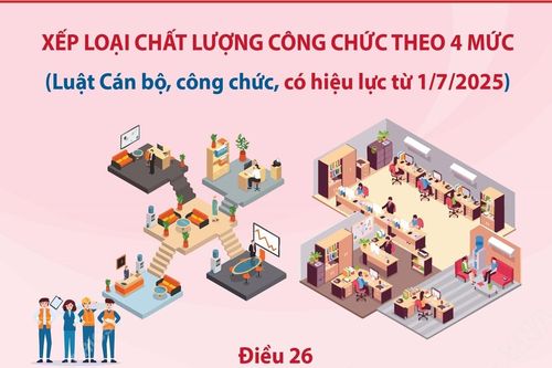 Xếp loại chất lượng công chức theo 4 mức