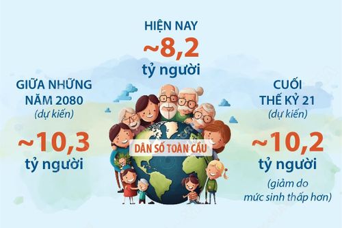 Dân số thế giới sẽ đạt đỉnh vào giữa những năm 2080