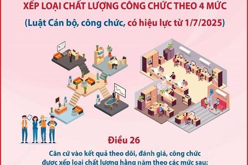 Xếp loại chất lượng công chức theo 4 mức