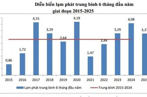 Dự báo lạm phát nửa cuối năm, gió ngược tỷ giá và tín dụng tăng tốc sẽ gây áp lực