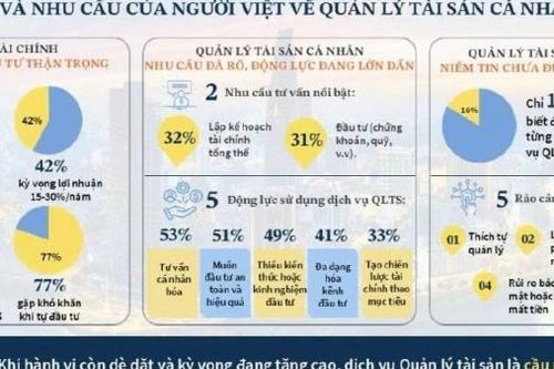 Dịch vụ quản lý tài sản số còn mới mẻ nhưng đầy tiềm năng