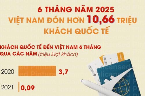 Khách quốc tế đến Việt Nam tăng 20,7% trong 6 tháng đầu năm 2025