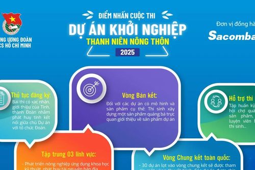 120 dự án vào Bán kết cuộc thi 'Dự án khởi nghiệp Thanh niên nông thôn 2025'