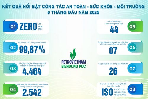 BIENDONG POC tiếp tục giữ vững thành tích về An toàn - Sức khỏe - Môi trường