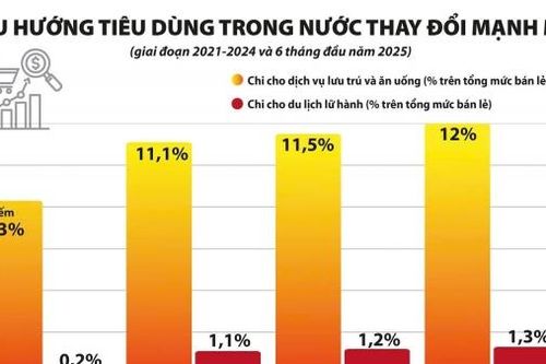 Phát huy tối đa các yếu tố thúc đẩy tiêu dùng của nền kinh tế