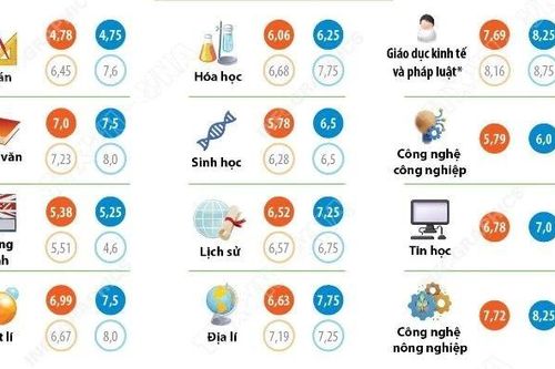 Kỳ thi tốt nghiệp THPT 2025: Kết quả phân tích phổ điểm