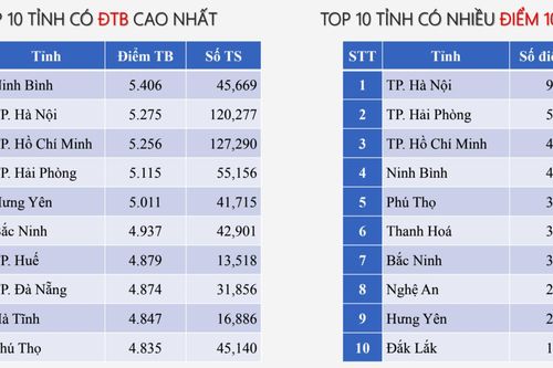 Ninh Bình đứng đầu cả nước về điểm Toán tốt nghiệp THPT 2025