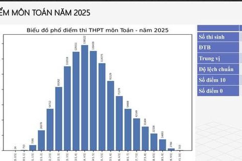 Phổ điểm môn toán và ngữ văn kỳ thi tốt nghiệp THPT năm 2025 thế nào?
