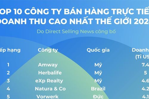 Ngành bán hàng trực tiếp: Hành trình đi đến chuẩn thông lệ quốc tế