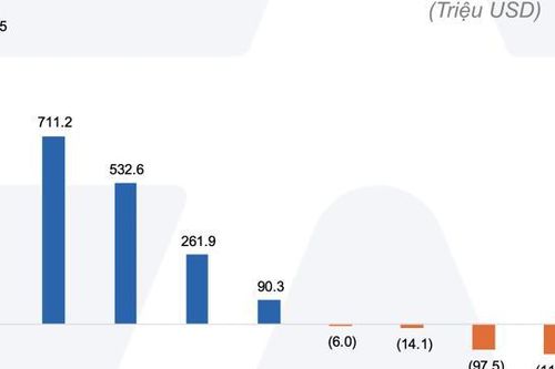 ETF Việt Nam bất ngờ hút tiền mạnh nhất Đông Nam Á