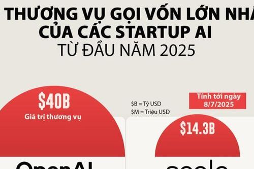 10 startup AI huy động nhiều vốn đầu tư nhất năm 2025
