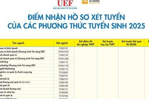 Điểm sàn tuyển sinh năm 2025 của Trường Đại học Kinh tế - Tài chính TP HCM (UEF)