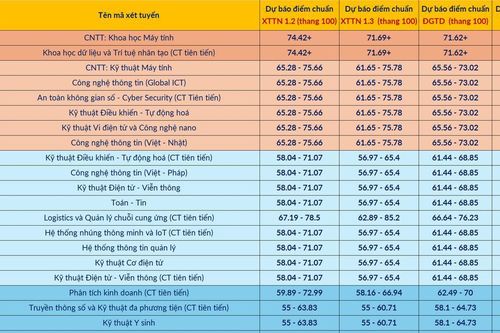 Đại học Bách khoa Hà Nội dự báo điểm trúng tuyển 2025, cao nhất trên 27,8 điểm