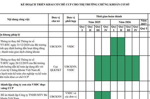 Lộ trình triển khai cơ chế đối tác bù trừ trung tâm cho thị trường chứng khoán cơ sở