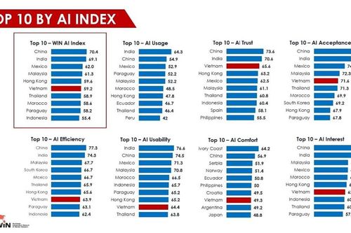 Việt Nam nằm trong top 10 thế giới về Chỉ số AI năm 2025