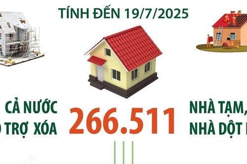 Tính đến 19/7/2025, cả nước hỗ trợ xóa hơn 266.500 nhà tạm, nhà dột nát