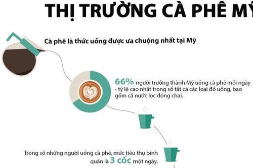 Thuế quan của Tổng thống Trump có thể khiến thị trường cà phê Mỹ biến động mạnh