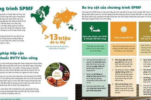 Chương trình SPMF mở rộng toàn cầu, ghi dấu ấn tại Việt Nam trong quản lý bền vững thuốc bảo vệ thực vật
