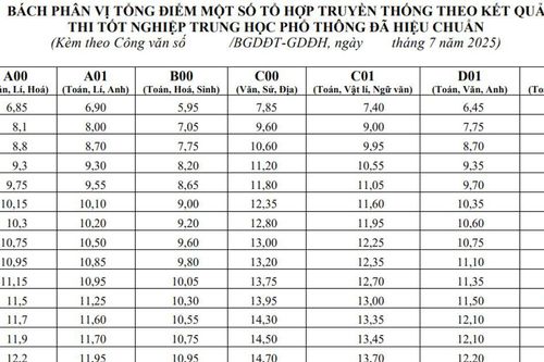 Bộ GDĐT công bố độ lệch điểm 7 tổ hợp xét tuyển đại học
