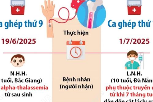 Mở ra cơ hội sống cho nhiều bệnh nhân mắc bệnh huyết học di truyền hiểm nghèo