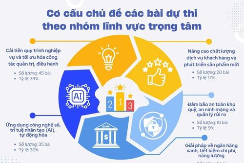 Ngành Ngân hàng và 'Hành trình sáng tạo - Khát vọng vươn mình'