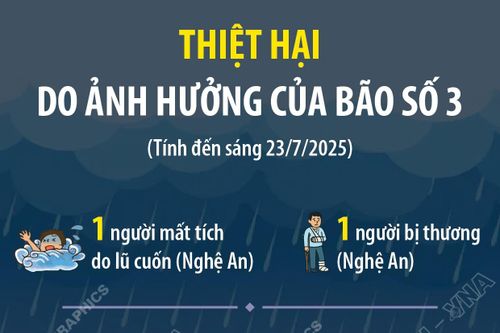 Thiệt hại do ảnh hưởng của bão số 3 (tính đến sáng 23/7/2025)