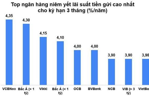 Gửi tiết kiệm kỳ hạn 3 tháng ở ngân hàng nào có lãi suất cao nhất?