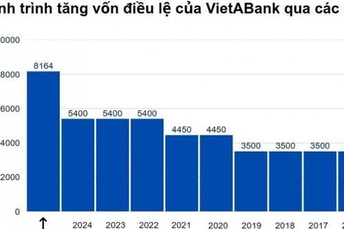 VietABank chốt quyền phát hành cổ phiếu thưởng, tăng vốn hơn 51%