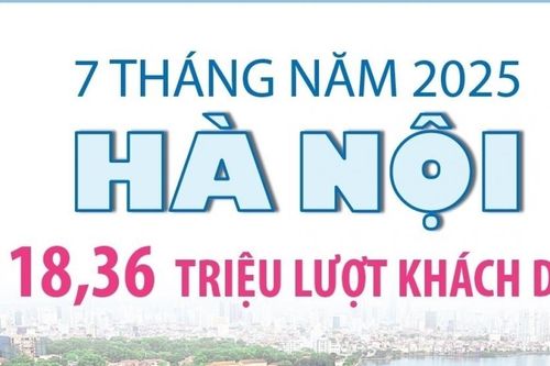 Hơn 18,3 triệu lượt khách du lịch đến Hà Nội trong 7 tháng đầu năm 2025