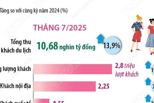 Hà Nội đón hơn 18,3 triệu lượt khách trong 7 tháng của năm 2025