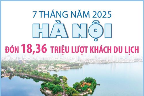 7 tháng năm 2025: Hà Nội đón 18,36 triệu lượt khách du lịch