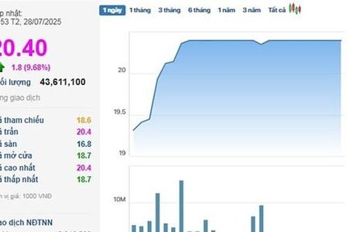 'Bộ đôi' SHB – SHS cùng lên đỉnh trong ngày VN-Index lập kỷ lục mới