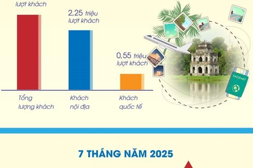 Khách du lịch đến Hà Nội ước đạt gần 18,4 triệu lượt khách