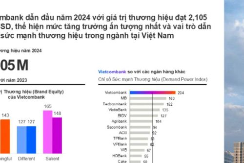 Vietcombank:Dẫn đầu về hiệu quả tài chính và phát triển bền vững