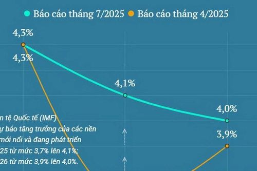 IMF nâng dự báo tăng trưởng của các nền kinh tế mới nổi và đang phát triển