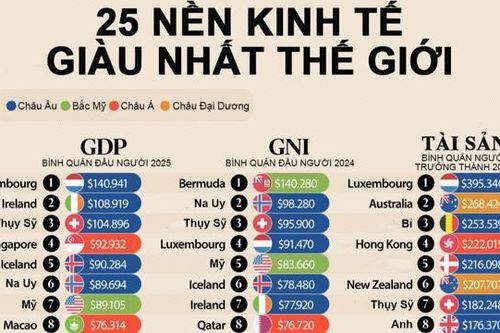Xếp hạng các nền kinh tế giàu nhất thế giới theo 3 tiêu chí