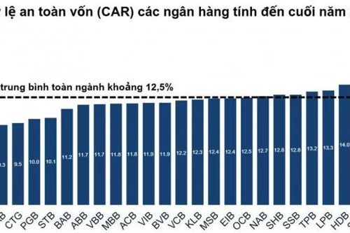 Nhiều ngân hàng dễ hụt hơi trong lộ trình nâng chuẩn CAR