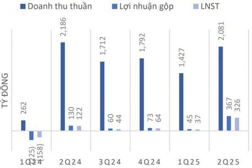 Chứng khoán Mirae Asset: Nhơn Trạch 2 được định giá hấp dẫn nhờ vượt xa kế hoạch lợi nhuận