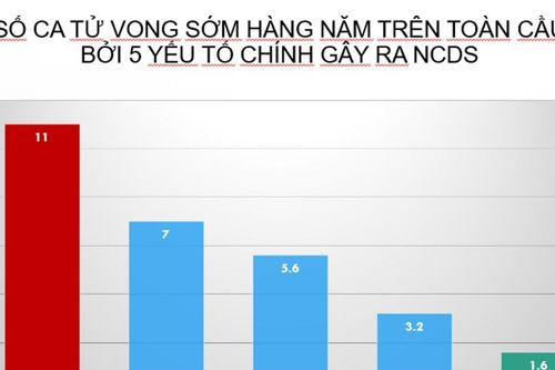 Đánh giá lại các yếu tố nguy cơ của bệnh không lây nhiễm