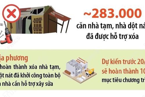 23/34 địa phương trên cả nước hoàn thành xóa nhà tạm, nhà dột nát