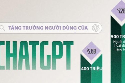Tăng tưởng doanh thu và người dùng của ChatGPT