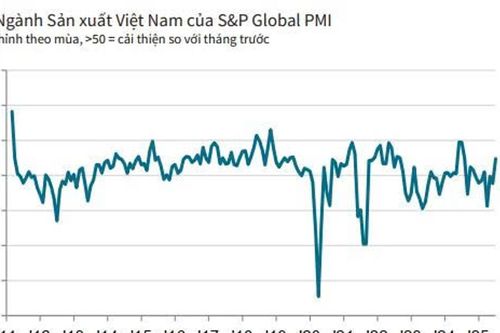 Sản xuất phục hồi mạnh mẽ trong tháng 7
