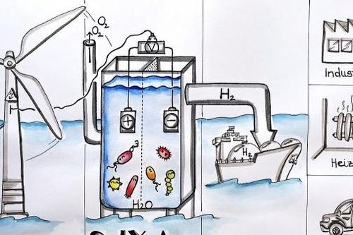 Đức thử nghiệm công nghệ sản xuất hydro xanh trực tiếp từ nước biển