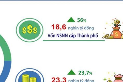 Hà Nội thu ngân sách 7 tháng đạt 83,1% dự toán năm 2025