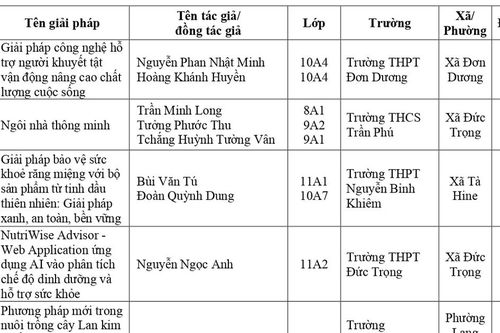 60 giải pháp đoạt giải tại Cuộc thi Sáng tạo trẻ Lâm Đồng lần thứ 21