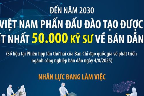 Đến năm 2030, Việt Nam phấn đấu đào tạo được ít nhất 50.000 kỹ sư về bán dẫn